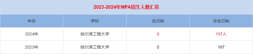 2024年哈尔滨工程大学MPA公共管理招生人数汇总