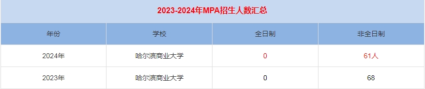 2024年哈尔滨商业大学MPA公共管理招生人数汇总