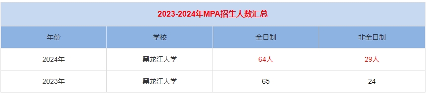 2024年黑龙江大学MPA公共管理招生人数汇总   