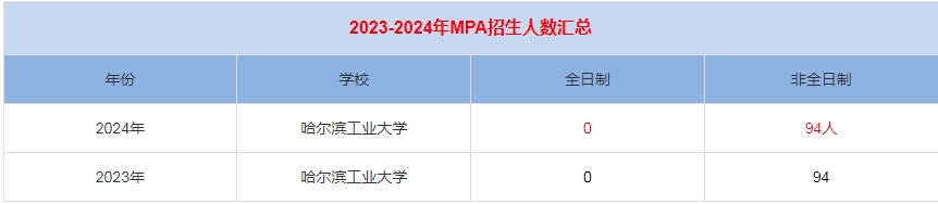 2024年哈尔滨工业大学MPA公共管理招生人数汇总