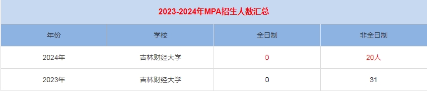2024年吉林财经大学MPA公共管理招生人数汇总