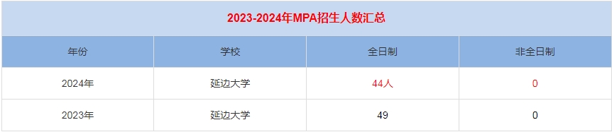2024年延边大学MPA公共管理招生人数汇总