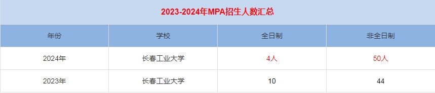 2024年长春工业大学MPA公共管理招生人数汇总
