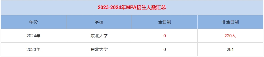 2024年东北大学MPA公共管理招生人数汇总