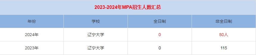 2024年辽宁大学MPA公共管理招生人数汇总