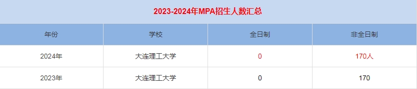 2024年大连理工大学MPA公共管理招生人数汇总