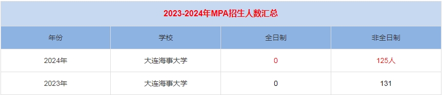 2024年大连海事大学MPA公共管理招生人数汇总