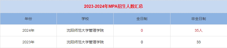 2024年沈阳师范大学MPA公共管理招生人数汇总