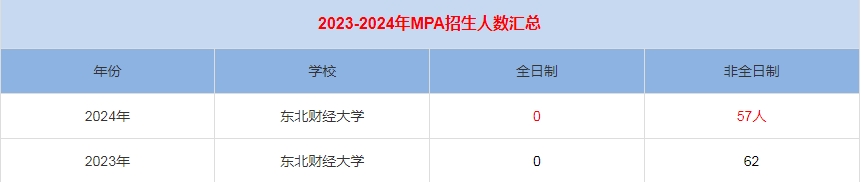 2024年东北财经大学MPA公共管理招生人数汇总