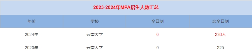 2024年云南大学MPA公共管理招生人数汇总