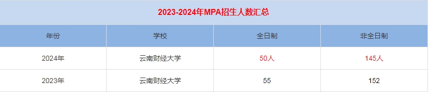 2024年云南财经大学MPA公共管理招生人数汇总