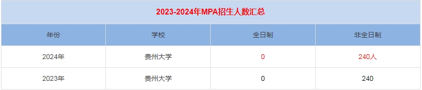 2024年贵州大学MPA公共管理招生人数汇总