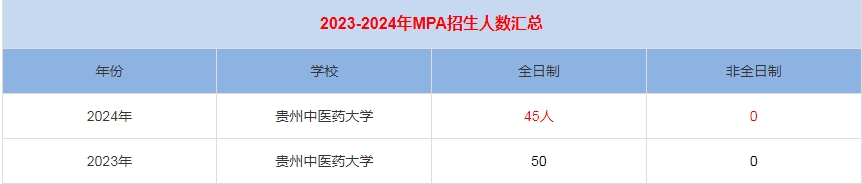 2024年贵州中医药大学MPA公共管理招生人数汇总