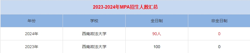 2024年西北政法大学MPA公共管理招生人数汇总