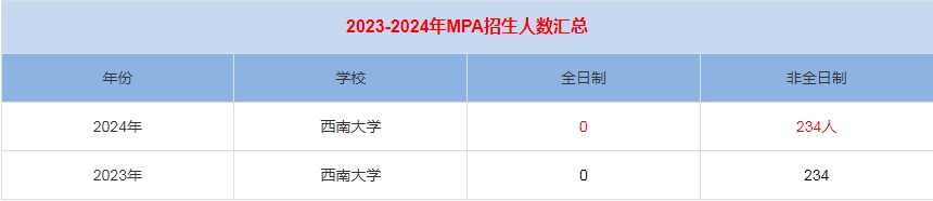 2024年西南大学MPA公共管理招生人数汇总
