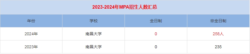 2024年江西农业大学MPA公共管理招生人数汇总