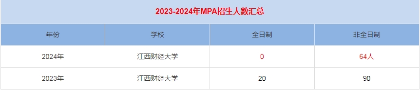 2024年江西财经大学MPA公共管理招生人数汇总