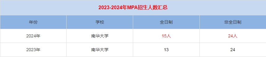 2024年南华大学MPA公共管理招生人数汇总