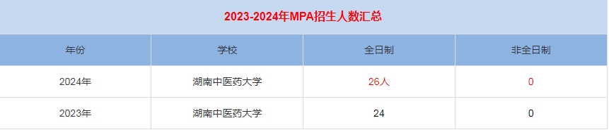 2024年湖南中医药大学MPA公共管理招生人数汇总