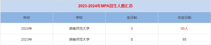 2024年湖南师范大学MPA公共管理招生人数汇总