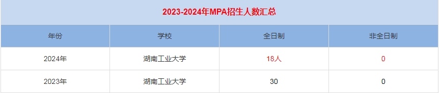 2024年湖南工业大学MPA公共管理招生人数汇总