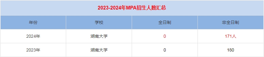2024年湖南大学MPA公共管理招生人数汇总