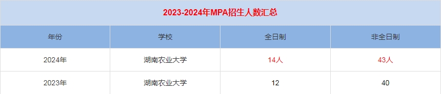 2024年湖南农业大学MPA公共管理招生人数汇总