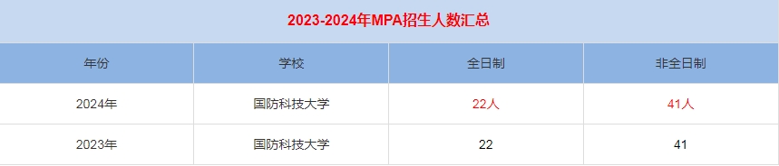 2024年国防科技大学MPA公共管理招生人数汇总