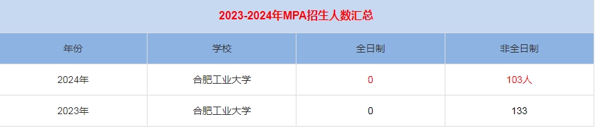 2024年合肥工业大学MPA公共管理招生人数汇总