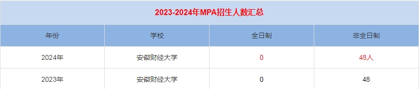2024年安徽财经大学MPA公共管理招生人数汇总