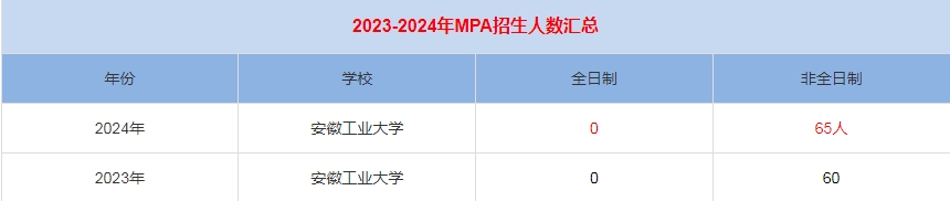2024年安徽工业大学MPA公共管理招生人数汇总
