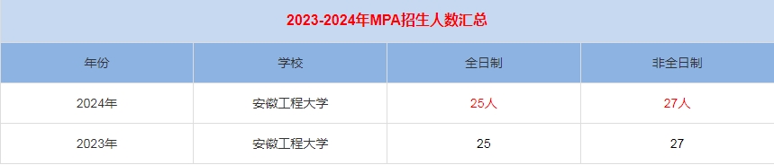 2024年安徽工程大学MPA公共管理招生人数汇总