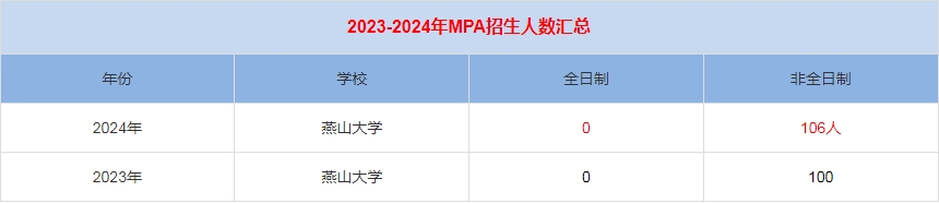 2024年燕山大学MPA公共管理招生人数汇总