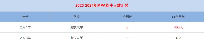 2024年中国海洋大学MPA公共管理招生人数汇总