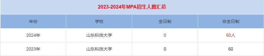 2024年山东科技大学MPA公共管理招生人数汇总