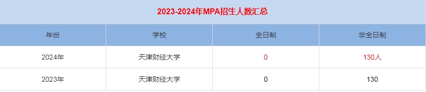 2024年天津财经大学MPA公共管理招生人数汇总