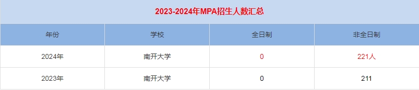 2024年南开大学MPA公共管理招生人数汇总