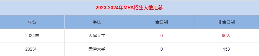 2024年天津大学MPA公共管理招生人数汇总