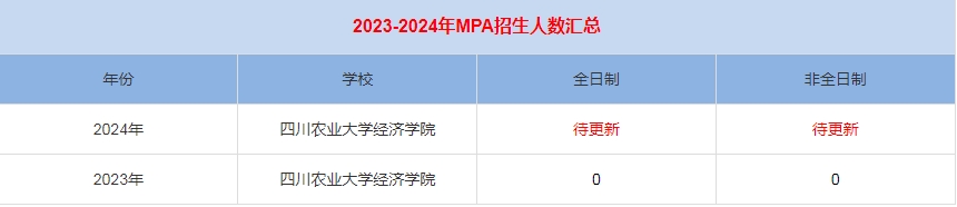 2024年四川农业大学经济学院MPA公共管理招生人数汇总