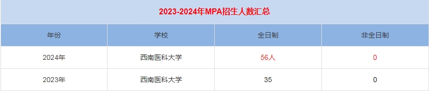 2024年西南医科大学MPA公共管理招生人数汇总