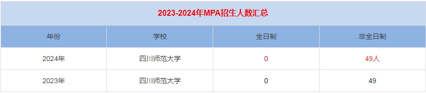 2024年四川师范大学MPA公共管理招生人数汇总