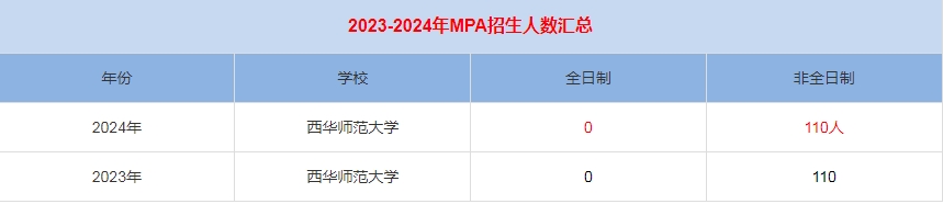 2024年西华师范大学MPA公共管理招生人数汇总