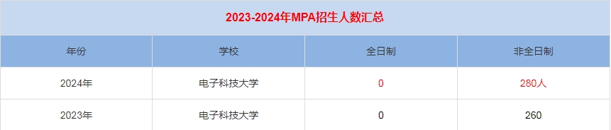 2024年电子科技大学MPA公共管理招生人数汇总