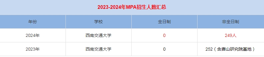 2024年西南交通大学MPA公共管理招生人数汇总