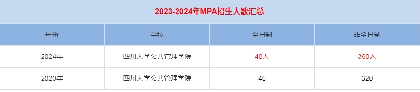 2024年四川大学公共管理学院MPA公共管理招生人数汇总