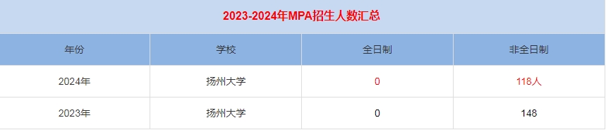 2024年扬州大学MPA公共管理招生人数汇总