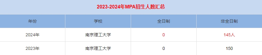 2024年南京理工大学MPA公共管理招生人数汇总