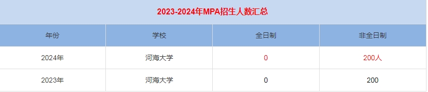 2024年河海大学MPA公共管理招生人数汇总