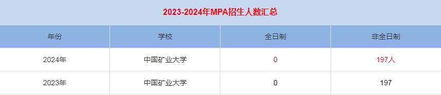 2024年中国矿业大学MPA公共管理招生人数汇总