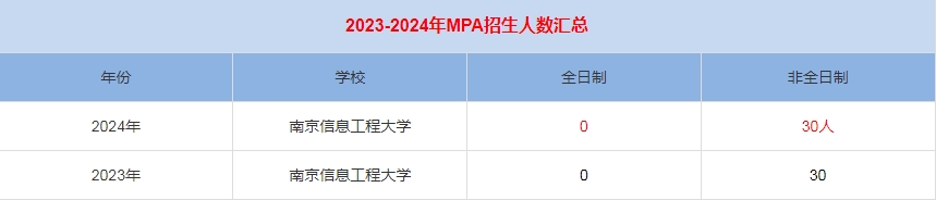 2024年南京信息工程大学MPA公共管理招生人数汇总